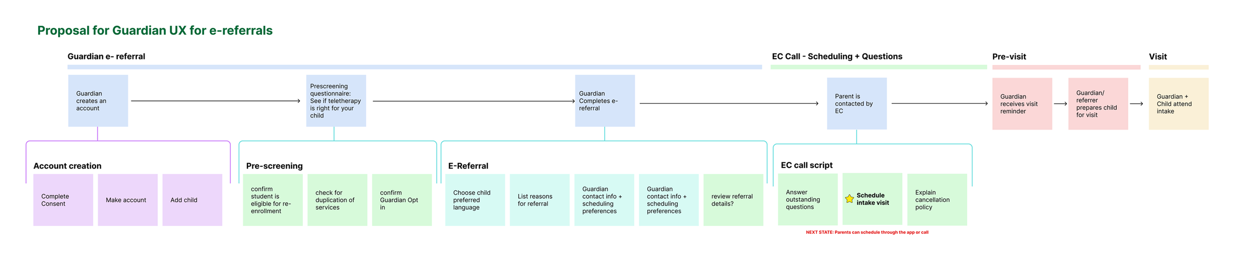 Redesigned Guardian e-referral model connecting consent, prescreening, referral, scheduling, and care delivery.
