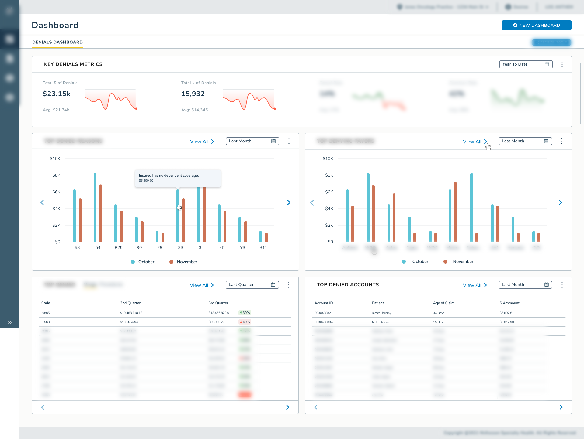 Blurred denials dashboard showing summary metrics, charts, and account tables
