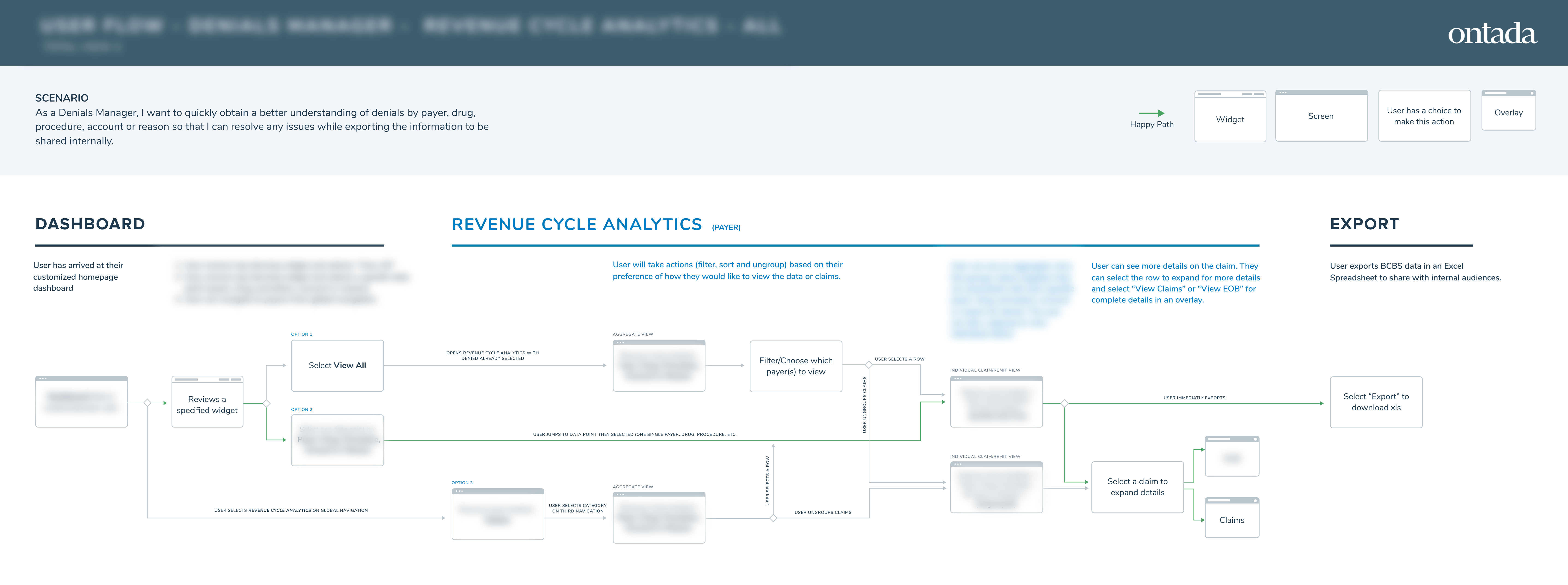 Blurred payer-focused workflow moving from dashboard analysis through claim detail and export