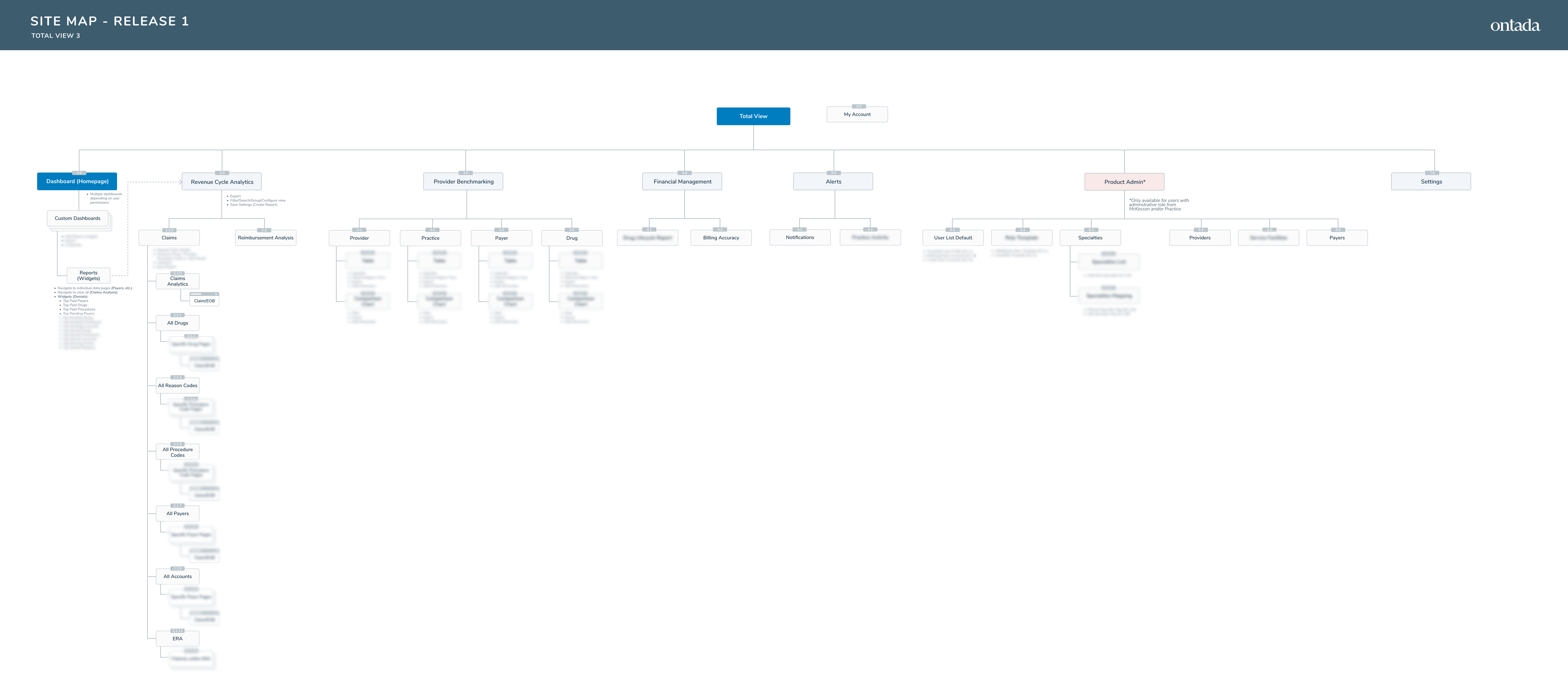 Blurred Total View 3 platform sitemap connecting revenue cycle analytics, financial management, alerts, administration, and settings